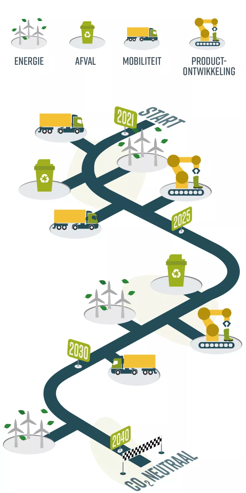 Bekina roadmap duurzame acties