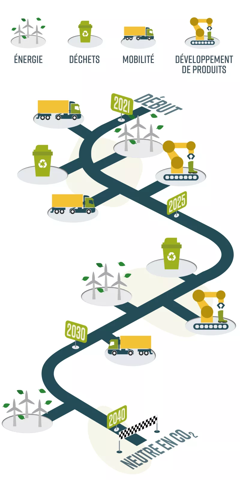 Roadmap durable de Bekina